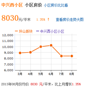 房價趨勢