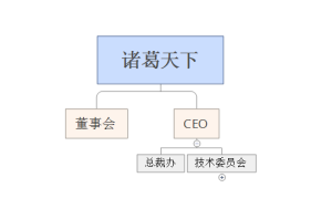 諸葛修車網組織架構