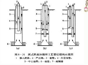 閉式熱流體循環工藝管柱結構示意圖