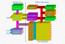 協處理器