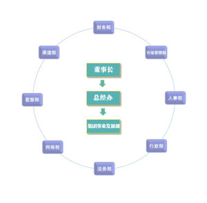 公司架構