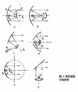 反射面天線