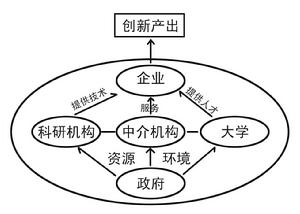 城市創新系統