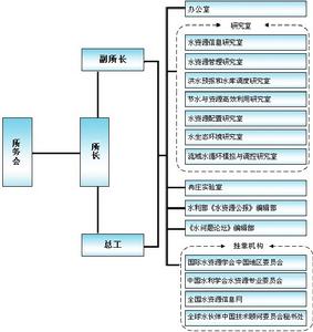 水資源研究所機構設定圖