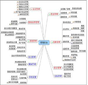 帝網p2p借貸平台後台功能構架拓撲圖