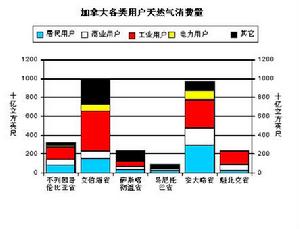 加拿大天然氣