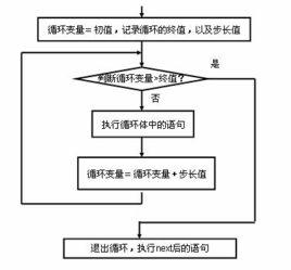 循環語句