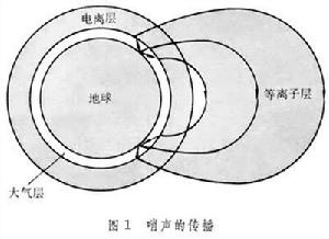 哨聲[雷電激發的電磁波的聲頻]