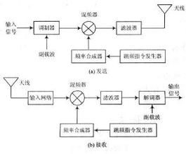 跳頻技術