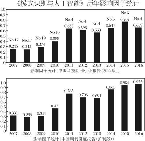 《模式識別與人工智慧》2007年至2016年影響因子統計