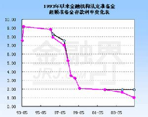 超額準備金