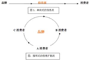 （圖）循環行銷