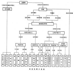 固態相變