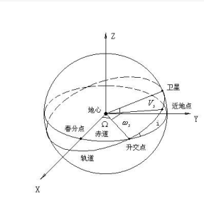 軌道傾角