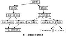 關鍵成功要素分析法