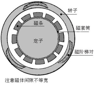 自由能源裝置