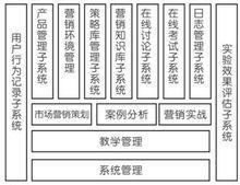 市場行銷教學軟體結構體系