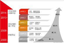 用友UAP發展歷程