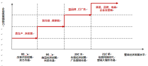 全行銷是發展的必然