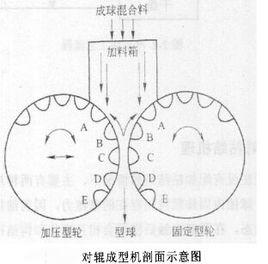 冷壓球團原理