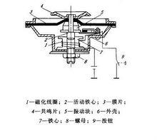 圖2盆形電喇叭