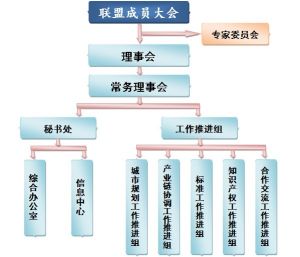 中國智慧城市規劃建設推進聯盟組織架構