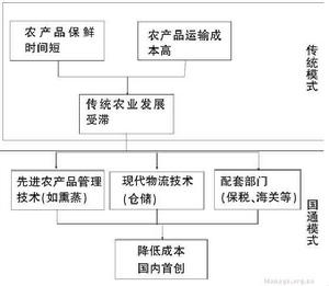 農產品物流