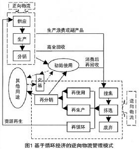 逆向物流渠道