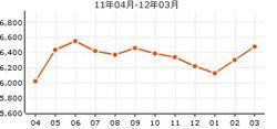 二機廠宿舍房價走勢