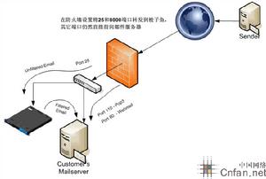 PF防火牆