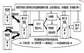 第四方物流[供應鏈的集成商]