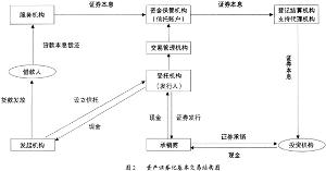 融資方式