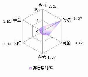 財務費用