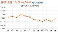 銀龍小區房價走勢