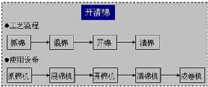 開清棉工藝流程