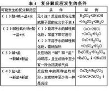 四大基本反應類型