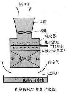 水的冷卻