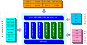 電子商務物流