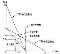 伯特蘭德模型