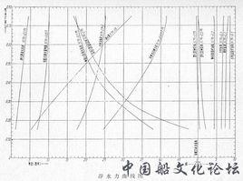 靜水力曲線