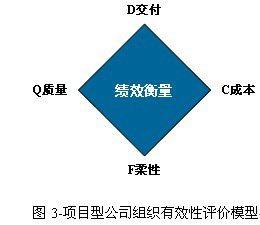 組織有效性