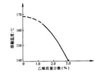 無規共聚物的熔融溫度與乙烯含量的關係