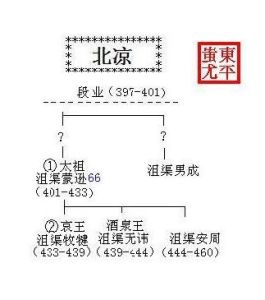 北涼皇帝世系