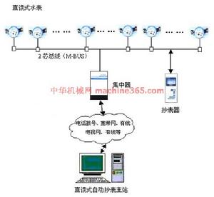 現代化智慧型水錶