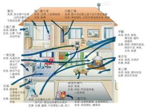 室內空氣污染的主要因素