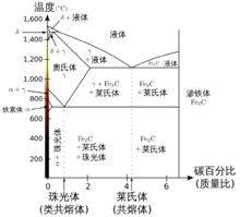 圖1.鐵-碳合金的相圖展示出形成各種不同相所需的條件