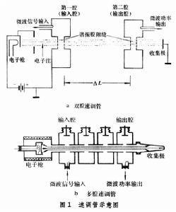 速調管