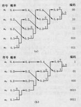 圖1 赫夫曼編碼原理