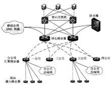 企業網路邏輯結構