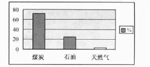 能源消費結構